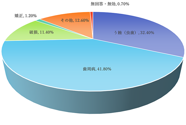 歯を失う理由